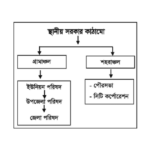 পৌরসভা কিভাবে গঠিত হয়
