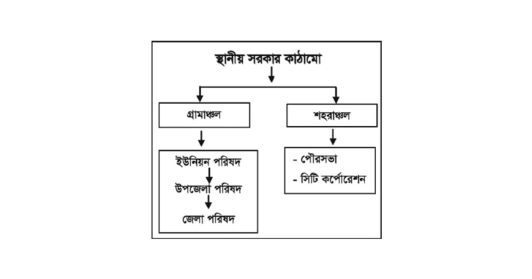 পৌরসভা কিভাবে গঠিত হয়