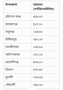 বরিশাল জেলার আয়তন কত