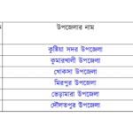 কুষ্টিয়া জেলার উপজেলা সমূহ