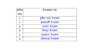 কুষ্টিয়া জেলার উপজেলা সমূহ