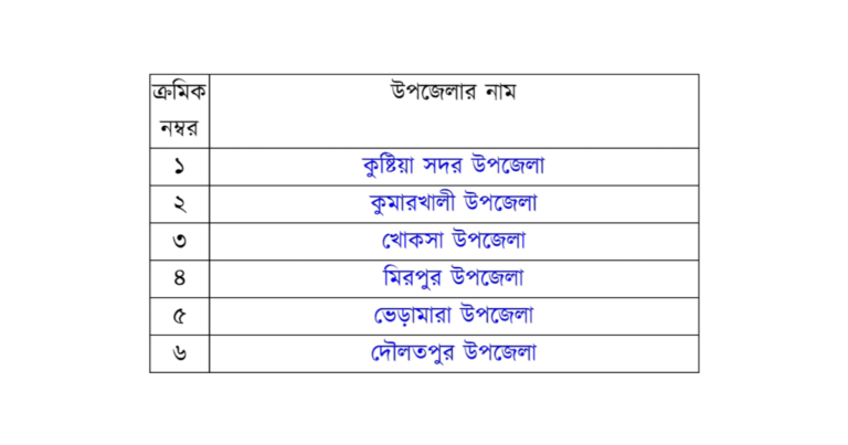 কুষ্টিয়া জেলার উপজেলা সমূহ