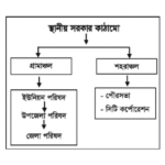 পৌরসভা ও সিটি কর্পোরেশনের মধ্যে পার্থক্য