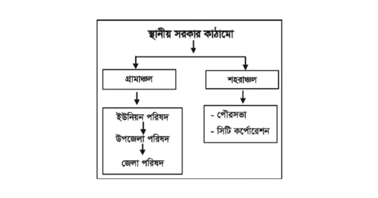 পৌরসভা ও সিটি কর্পোরেশনের মধ্যে পার্থক্য